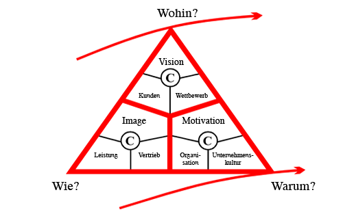 dynamische erfolgspyramide
